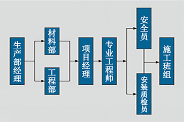 送飞团队：完善的施工质量保障体系